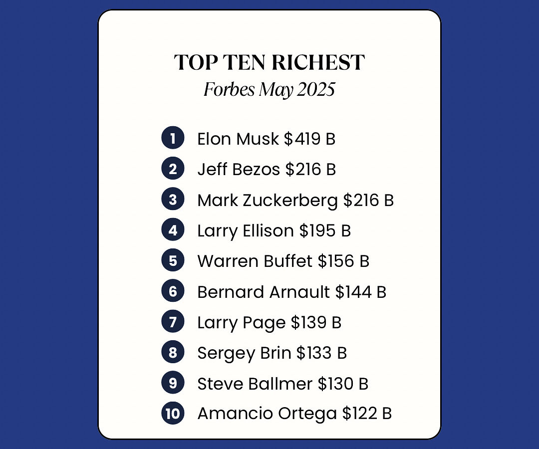 The World’s Wealthiest: Forbes Reveals Top Billionaires of 2025
