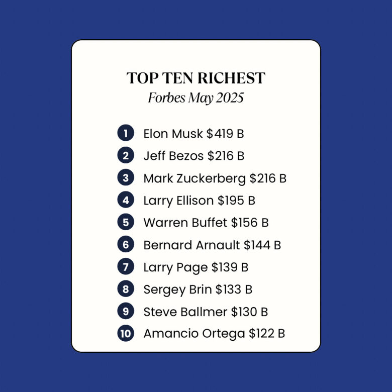 The World’s Wealthiest: Forbes Reveals Top Billionaires of 2025