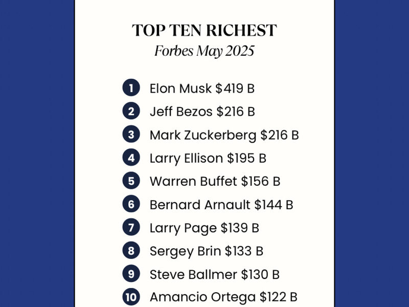 The World’s Wealthiest: Forbes Reveals Top Billionaires of 2025